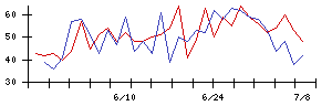 アルファの値上がり確率推移