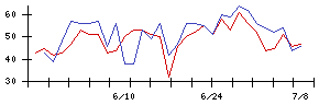 ホギメディカルの値上がり確率推移
