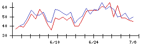 グリーの値上がり確率推移