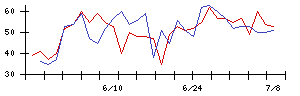 ＫＬａｂの値上がり確率推移