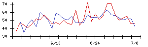 ＧＭＯリサーチの値上がり確率推移