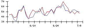 ＳＨＩＦＴの値上がり確率推移