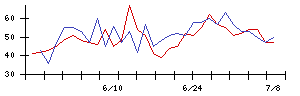 朝日ネットの値上がり確率推移