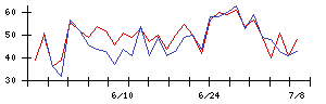 Ａｂａｌａｎｃｅの値上がり確率推移