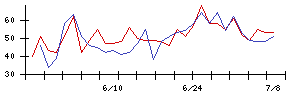 ｇｕｍｉの値上がり確率推移