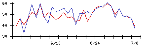 Ａｉｍｉｎｇの値上がり確率推移