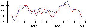 アイリッジの値上がり確率推移