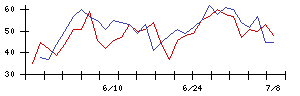 ＳＣＡＴの値上がり確率推移