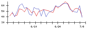 うるるの値上がり確率推移