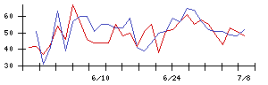 エコモットの値上がり確率推移