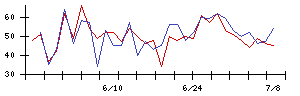 アララの値上がり確率推移