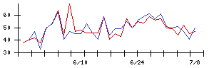 日産化学の値上がり確率推移