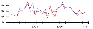 ｉ−ｐｌｕｇの値上がり確率推移