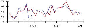 ＦＩＧの値上がり確率推移