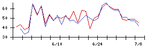 ＪＤＳＣの値上がり確率推移