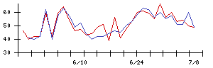 第一三共の値上がり確率推移