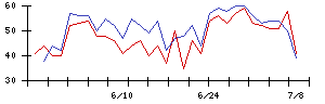 イマジニアの値上がり確率推移