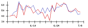 ＲＳＣの値上がり確率推移