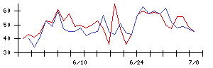 日本ラッドの値上がり確率推移