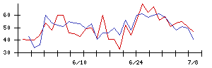 エックスネットの値上がり確率推移