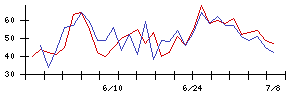 ＷＯＷＯＷの値上がり確率推移