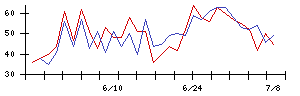 新日本製薬の値上がり確率推移