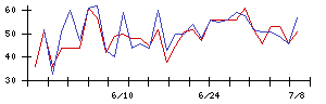 Ｉ−ｎｅの値上がり確率推移