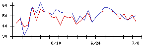 ＡＮＹＣＯＬＯＲの値上がり確率推移