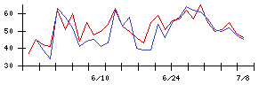 ｐｌｕｓｚｅｒｏの値上がり確率推移