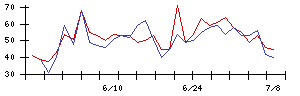 ｍｏｎｏＡＩ　ｔｅｃｈｎｏｌｏｇｙの値上がり確率推移