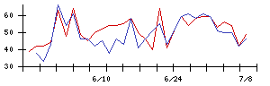 ＴＯＴＯの値上がり確率推移