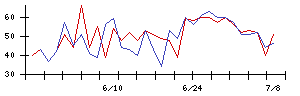 日本製鉄の値上がり確率推移