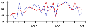 日本高周波鋼業の値上がり確率推移