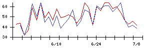 Ｌａｂｏｒｏ．ＡＩの値上がり確率推移