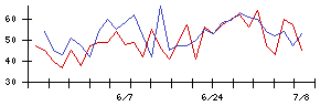 日本精鉱の値上がり確率推移