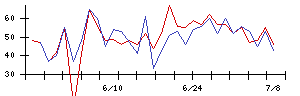 フジクラの値上がり確率推移