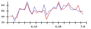 エランの値上がり確率推移