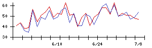 ＴＯＷＡの値上がり確率推移