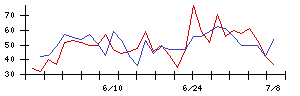 石井表記の値上がり確率推移