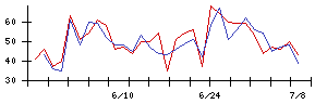 ＡＩＡＩグループの値上がり確率推移