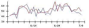 ログリーの値上がり確率推移