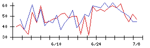 ＯＫＩの値上がり確率推移