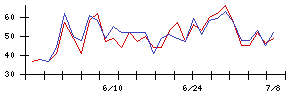 鈴木の値上がり確率推移