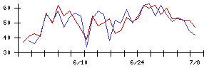 日本トリムの値上がり確率推移