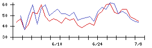 ぷらっとホームの値上がり確率推移