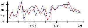 ＡＳＴＩの値上がり確率推移