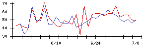 ＦＤＫの値上がり確率推移