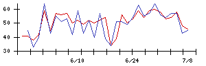 ＩＨＩの値上がり確率推移