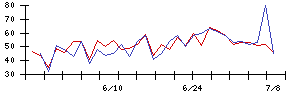 東京通信の値上がり確率推移