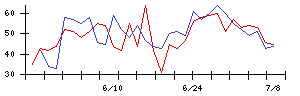 大水の値上がり確率推移